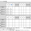 2010年4月、5月において、ノート型地デジチューナー内蔵PCは前年比3倍以上の出荷台数と好調（JEITA調べ）