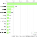 「SIMロック解除」で変更したい携帯電話の機種（自由回答形式、ネットエイジア調べ）