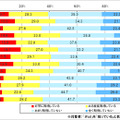 「SIMロック解除」されたiPadの販売を期待するか（単一回答形式、ネットエイジア調べ）