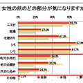 女性の肌で気になるのは「シミ」「シワ」に加え、毛穴関連も多い