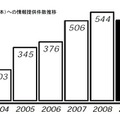 BSA（日本）への情報提供件数推移