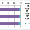 医師におけるスマートフォンの所有状況