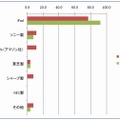 所有タブレット型端末機種の内訳