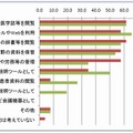 タブレット端末の使用目的