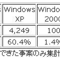 相談者が利用していたOS種別