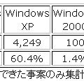 相談者が利用していたOS種別