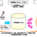 「一斉同報通信サービス」の利用イメージ（音声同報）