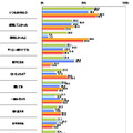 パートナー（配偶者）に言われたい言葉は？