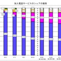 加入電話サービスのシェアの推移