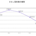 DSL契約数の推移