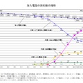 加入電話の契約数の推移