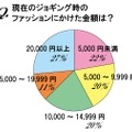 ジョギング時のファッションにかけた金額