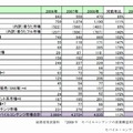 2009年モバイルコンテンツ市場内訳