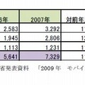 2009年モバイルコマース市場内訳