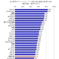 ブラジル、アルゼンチンなどサッカー強豪国はサッカーへの関心が高い