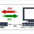 「スカパー!HD」との接続イメージ