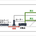 「スカパー!HD」とルーターとの接続イメージ