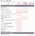 他のマカフィー製品との違い