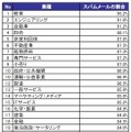 日本国内における業種別のスパム率（攻撃が多い業界順）