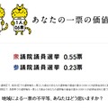 自分の住んでいる地域を選ぶと、一票の価値を教えてくれる