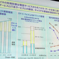 モバイルデータの急増