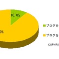 Twitter利用者のブログの所有率