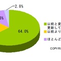 Twitterを使い始めてからのブログの更新頻度