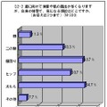 夏に向けて肌の露出が多くなるが、気になるところは？