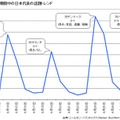 やはり試合のあった日に話題が増えているのがわかる。とくにデンマーク戦でピークに達した