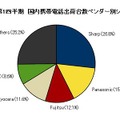 2010年 第1四半期　国内携帯電話出荷台数ベンダー別シェア（IDC Japan, 07/2010）