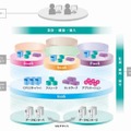 SmartCloudの全体像