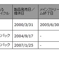 2010年にサポート提供終了となるWindows製品