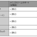 サポートフェーズごとの提供内容