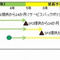 サポートライフサイクルの例（サンプル）