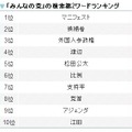 みんなの党の検索第2ワード。「アジェンダ」が9位に入っている