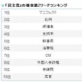 民主党の第2ワードランキング