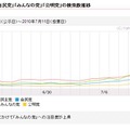 政党別検索数の推移。「みんなの党」検索は投開票日の11日に一気に伸びている