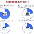 瞳の紫外線対策に関する質問。意外にも誤答が多いことがわかる