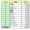 2010年4月～6月のスパム送信国ワースト12