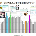 ブログ分析の例