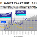 USJに関するつぶやきや書き込みを調べると、2010年2月ごろから、ツイッターの書き込み件数がブログを上回るようになった