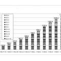 エコポイント個人申請受付数の累積推移（グリーン家電エコポイント事務局調べ）