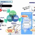 日立ソフトの次世代型グループウェア提供サービス