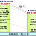 拠点追加コストに関する試算例