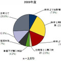 2009年度データ