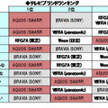 テレビブランドのランキング