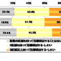 2店舗以上回って比較検討するかどうか（単一回答）