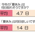 今年の夏休みの平均日数と、理想の日数