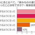 子供のときと比べて、「飲みものの選び方」で変わったこと