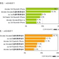 利用したい携帯キャリアと携帯端末の組み合わせ